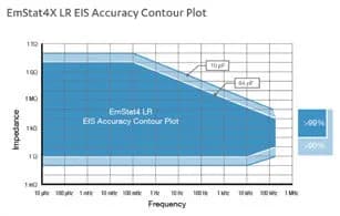 Potentiostats portables DC EMSTAT 3 - Image 3
