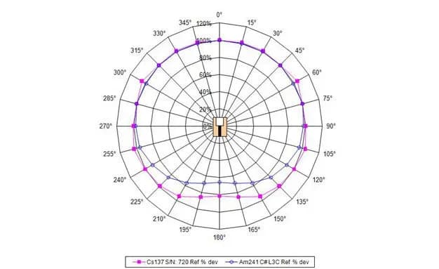Chambre d'ionisation Modèle 9DP-1 - Image 4